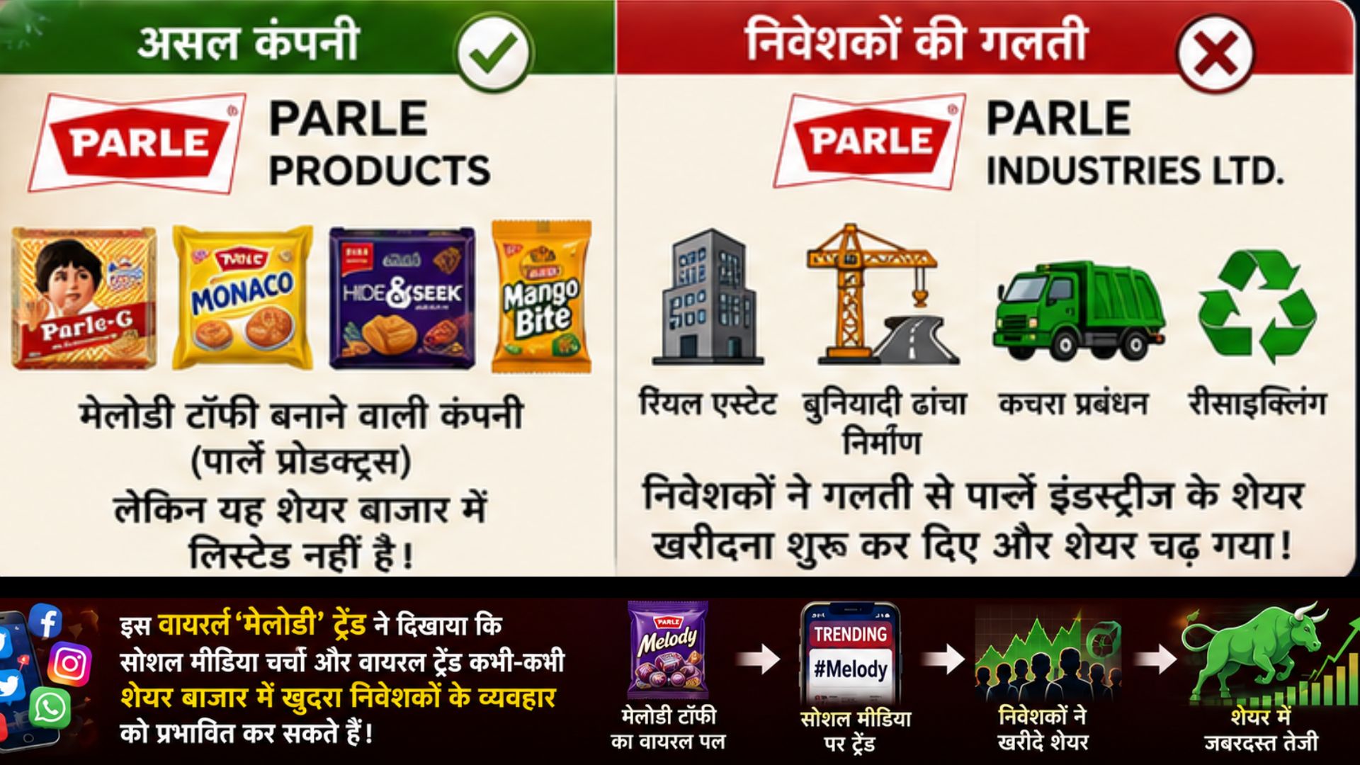प्रधानमंत्री मोदी द्वारा मेलोनी को मेलोडी देने के बाद पार्ले इंडस्ट्रीज़ के शेयरों में उछाल